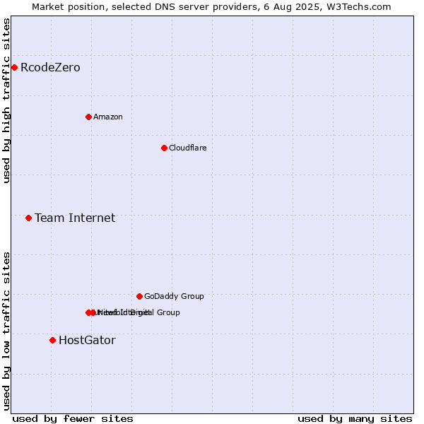 Market position of HostGator vs. Team Internet vs. RcodeZero