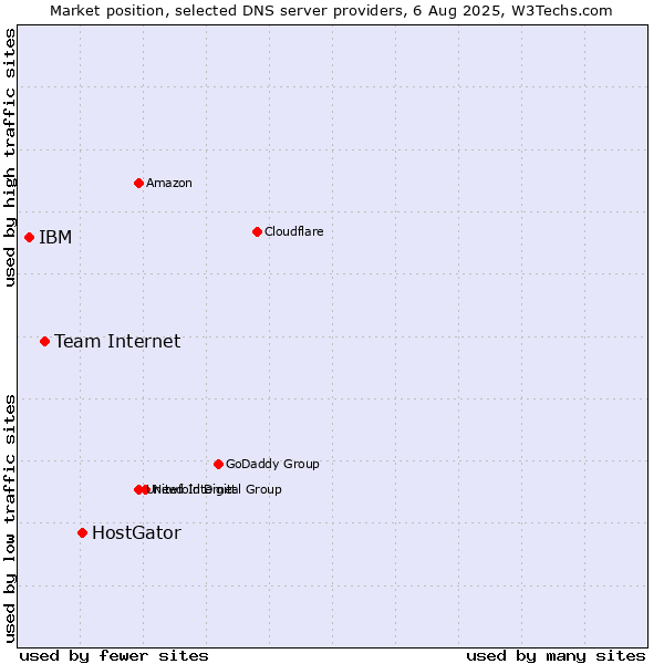 Market position of HostGator vs. Team Internet vs. IBM