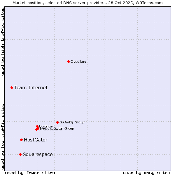 Market position of HostGator vs. Squarespace vs. Team Internet