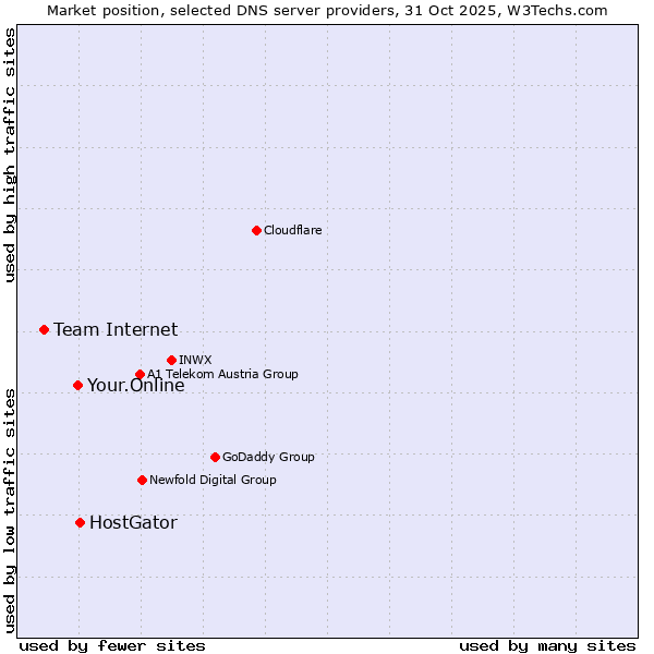 Market position of HostGator vs. Your.Online vs. Team Internet