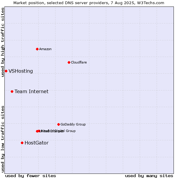 Market position of HostGator vs. Team Internet vs. VSHosting