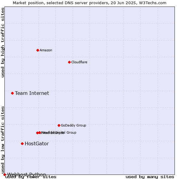 Market position of HostGator vs. Team Internet vs. Webhost Python