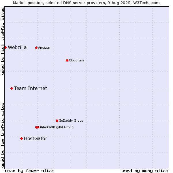 Market position of HostGator vs. Team Internet vs. Webzilla