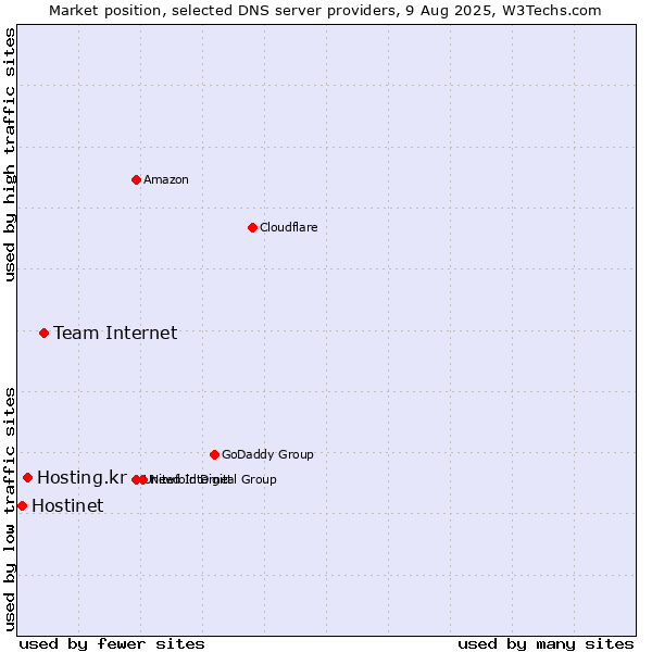 Market position of Team Internet vs. Hosting.kr vs. Hostinet