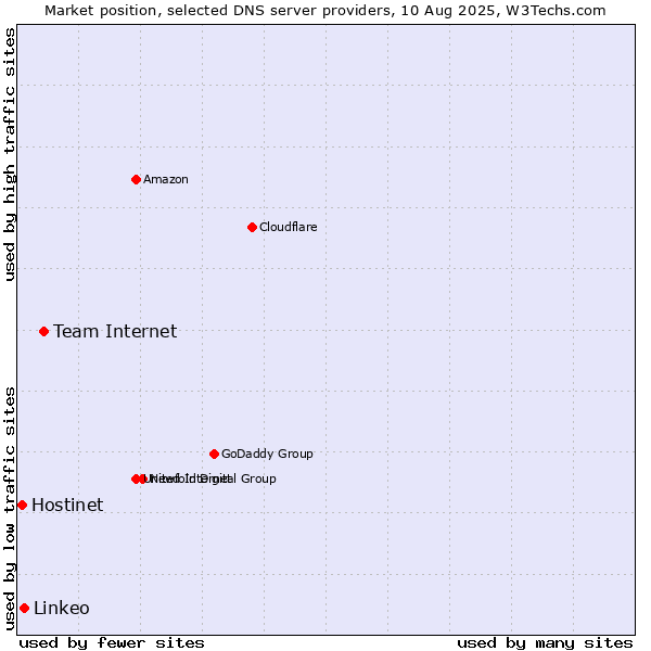 Market position of Team Internet vs. Linkeo vs. Hostinet
