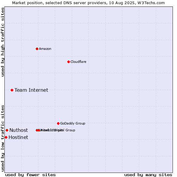 Market position of Team Internet vs. Nuthost vs. Hostinet