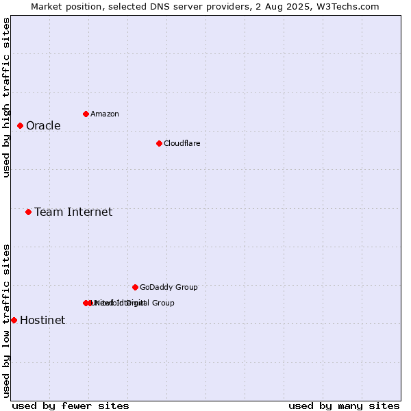 Market position of Team Internet vs. Oracle vs. Hostinet