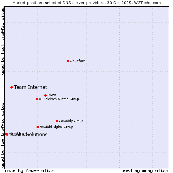 Market position of Team Internet vs. Piensa Solutions vs. Hostinet