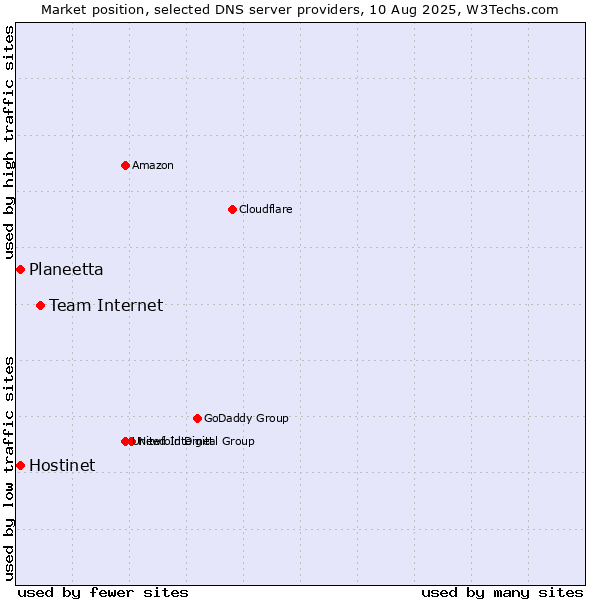 Market position of Team Internet vs. Hostinet vs. Planeetta