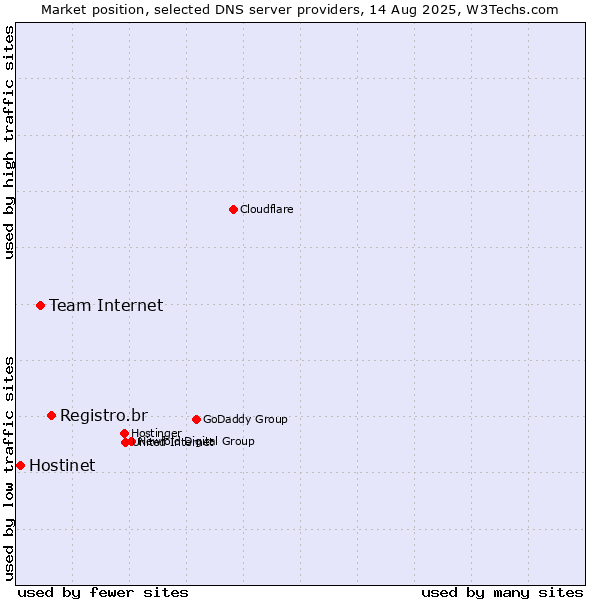 Market position of Registro.br vs. Team Internet vs. Hostinet