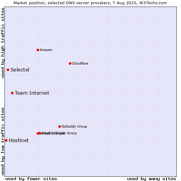 Market position of Team Internet vs. Selectel vs. Hostinet