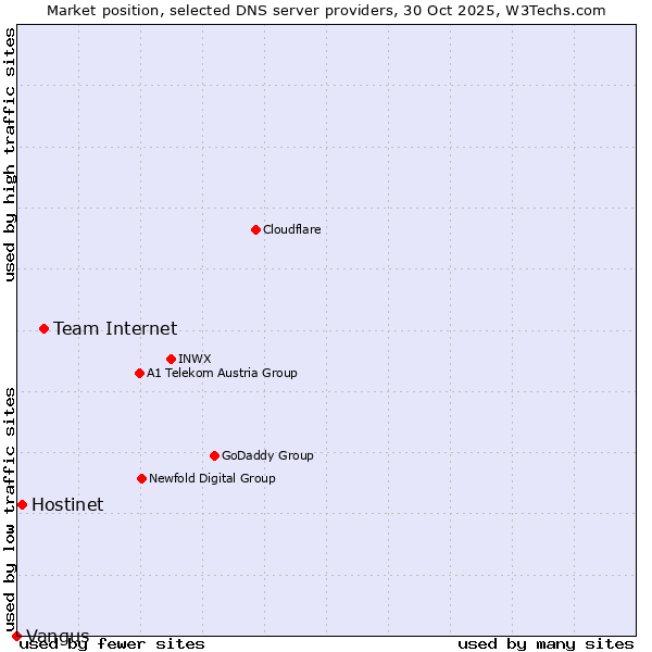 Market position of Team Internet vs. Hostinet vs. Vangus