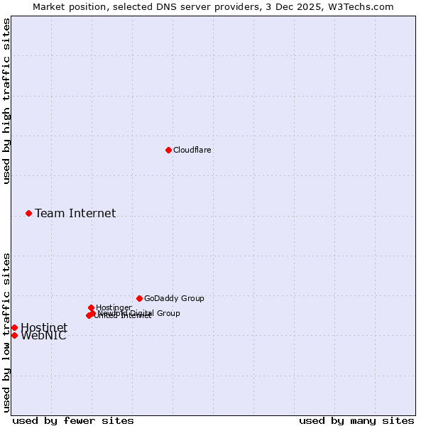 Market position of Team Internet vs. Hostinet vs. WebNIC