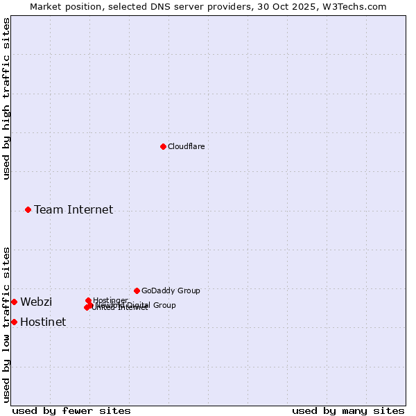 Market position of Team Internet vs. Hostinet vs. Webzi
