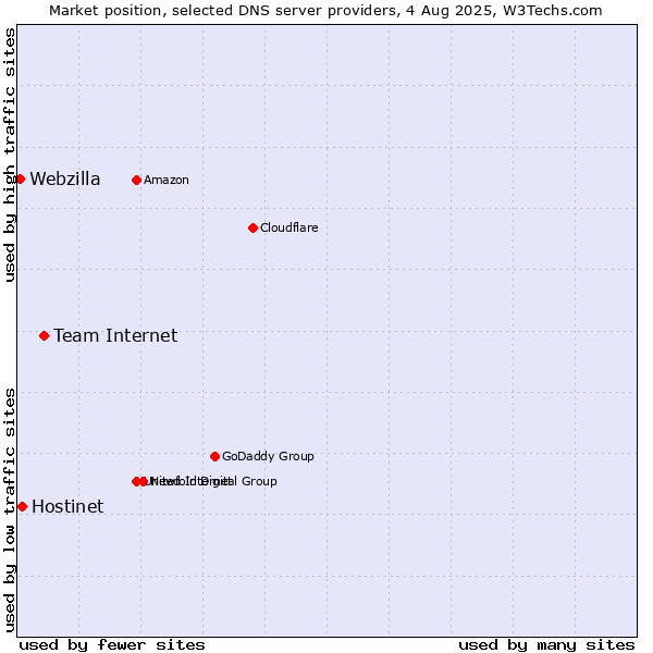 Market position of Team Internet vs. Hostinet vs. Webzilla