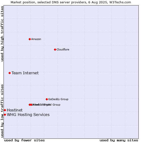 Market position of Team Internet vs. Hostinet vs. WHG Hosting Services