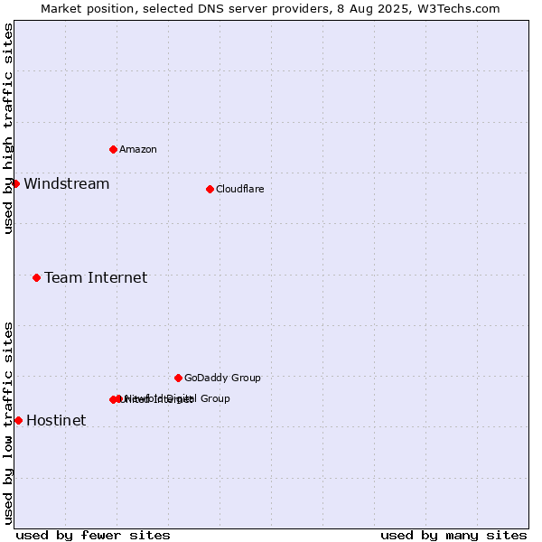 Market position of Team Internet vs. Hostinet vs. Windstream
