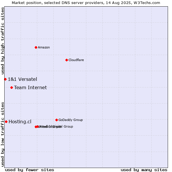Market position of Team Internet vs. Hosting.cl vs. 1&1 Versatel
