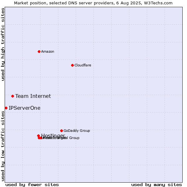 Market position of Hostinger vs. Team Internet vs. IPServerOne