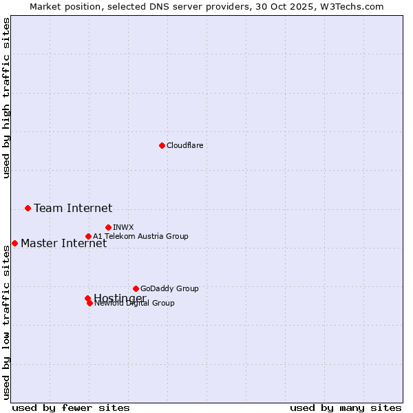 Market position of Hostinger vs. Team Internet vs. Master Internet