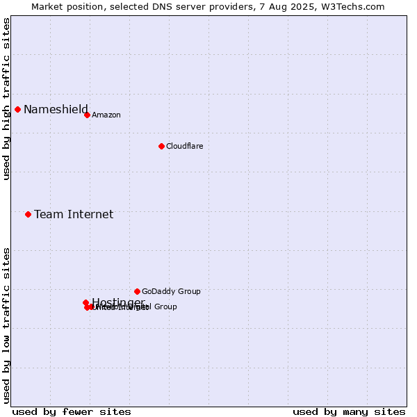 Market position of Hostinger vs. Team Internet vs. Nameshield