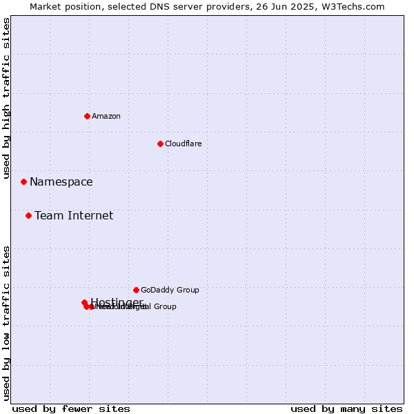 Market position of Hostinger vs. Team Internet vs. Namespace