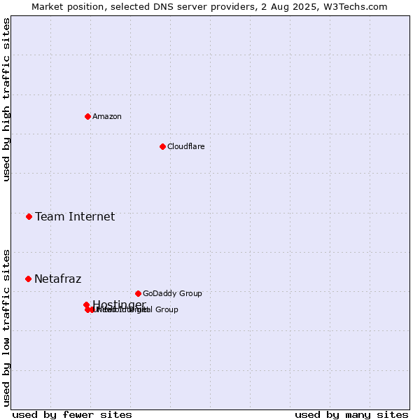 Market position of Hostinger vs. Team Internet vs. Netafraz