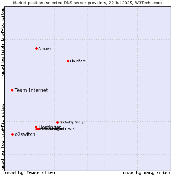Market position of Hostinger vs. o2switch vs. Team Internet