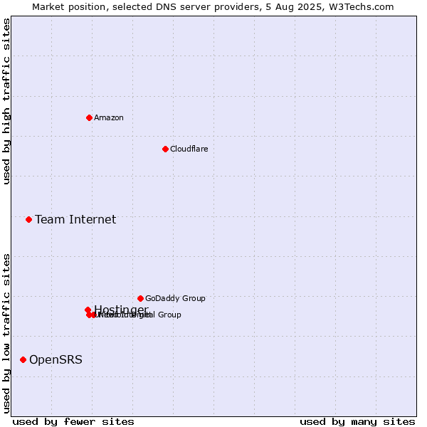 Market position of Hostinger vs. Team Internet vs. OpenSRS