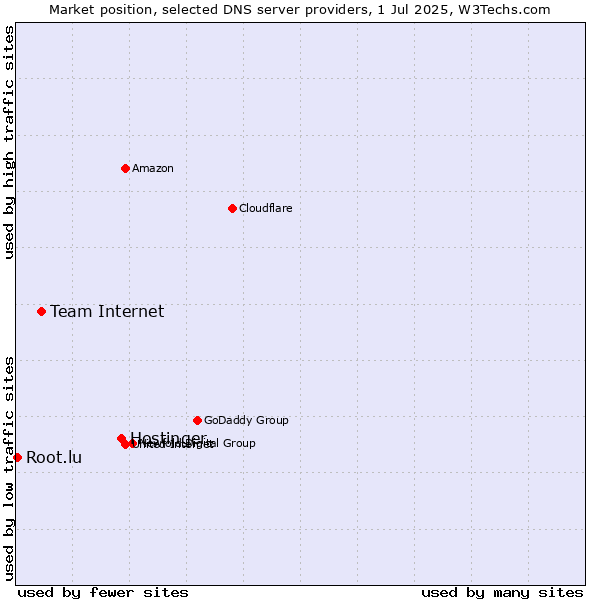 Market position of Hostinger vs. Team Internet vs. Root.lu