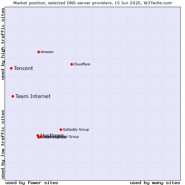 Market position of Hostinger vs. Team Internet vs. Tencent