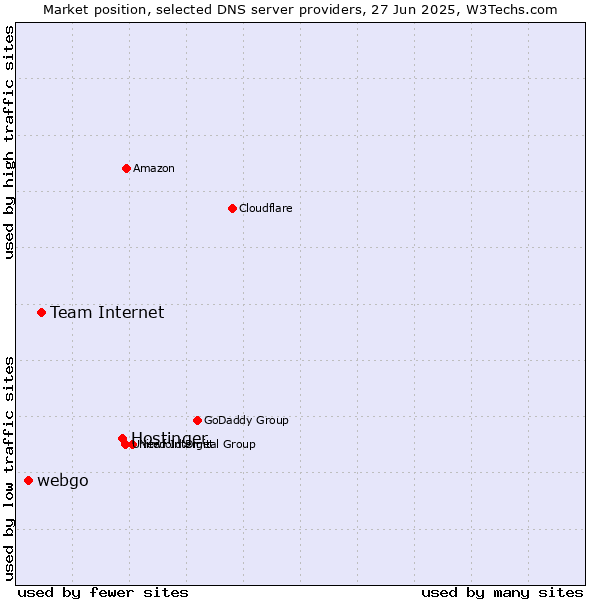 Market position of Hostinger vs. Team Internet vs. webgo