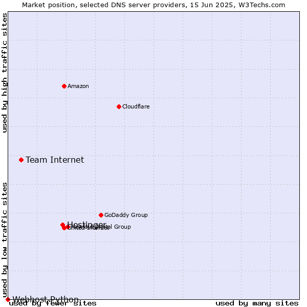 Market position of Hostinger vs. Team Internet vs. Webhost Python