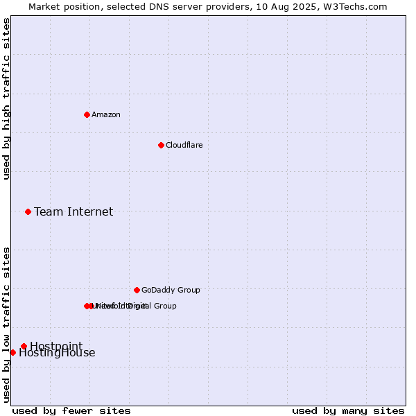 Market position of Team Internet vs. Hostpoint vs. HostingHouse