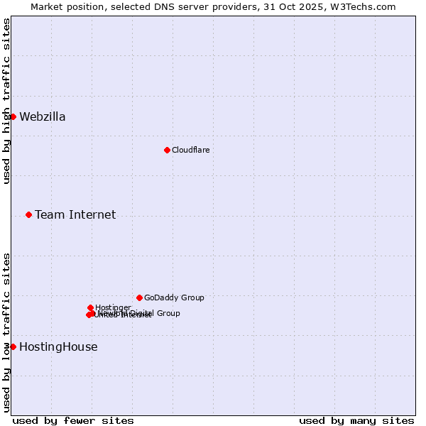 Market position of Team Internet vs. HostingHouse vs. Webzilla