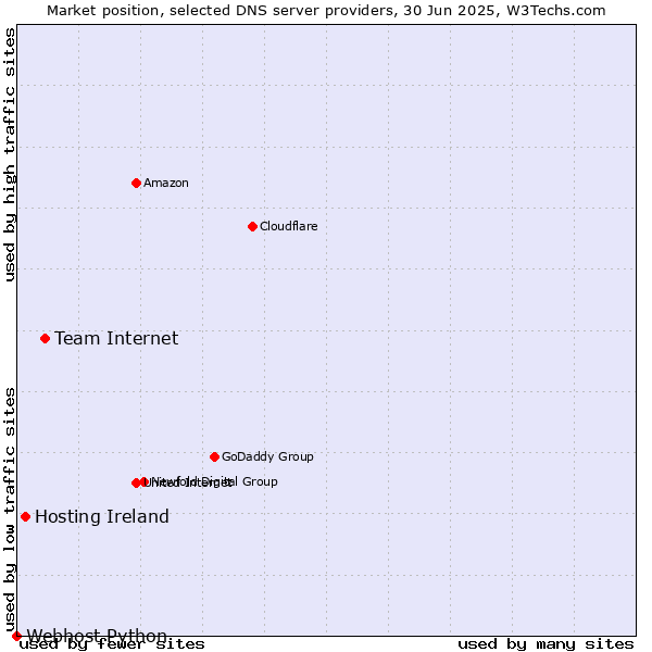 Market position of Team Internet vs. Hosting Ireland vs. Webhost Python