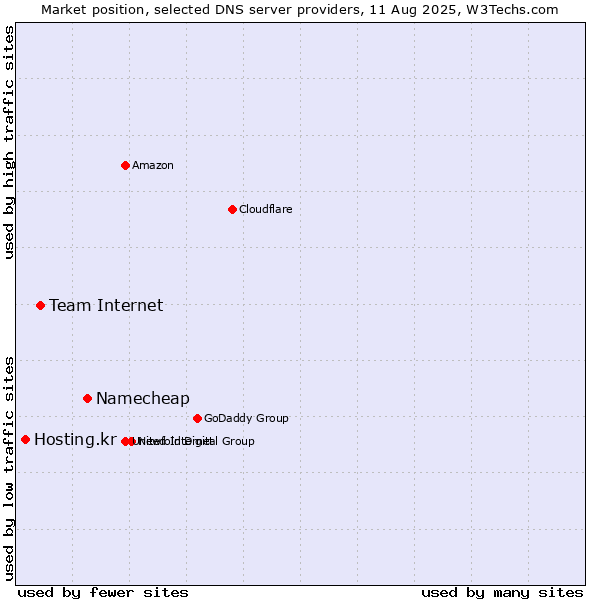 Market position of Namecheap vs. Team Internet vs. Hosting.kr