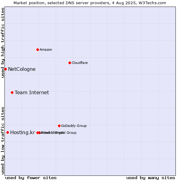 Market position of Team Internet vs. Hosting.kr vs. NetCologne