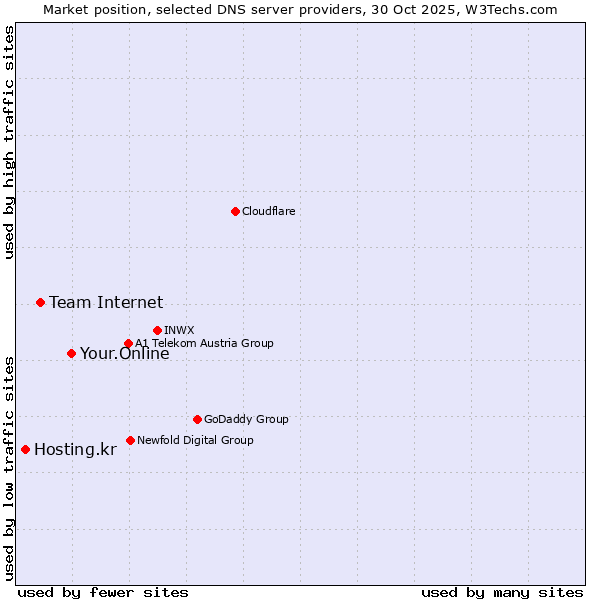 Market position of Your.Online vs. Team Internet vs. Hosting.kr
