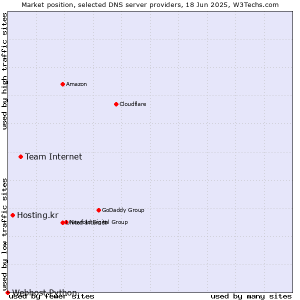 Market position of Team Internet vs. Hosting.kr vs. Webhost Python
