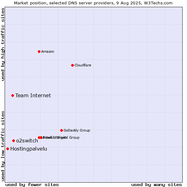 Market position of o2switch vs. Team Internet vs. Hostingpalvelu