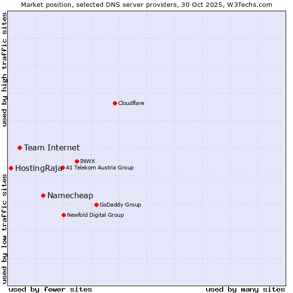Market position of Namecheap vs. Team Internet vs. HostingRaja