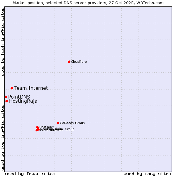 Market position of Team Internet vs. HostingRaja vs. PointDNS