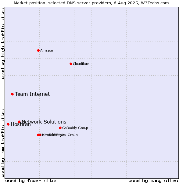 Market position of Network Solutions vs. Team Internet vs. Hostiran