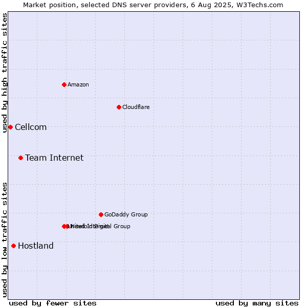 Market position of Team Internet vs. Hostland vs. Cellcom