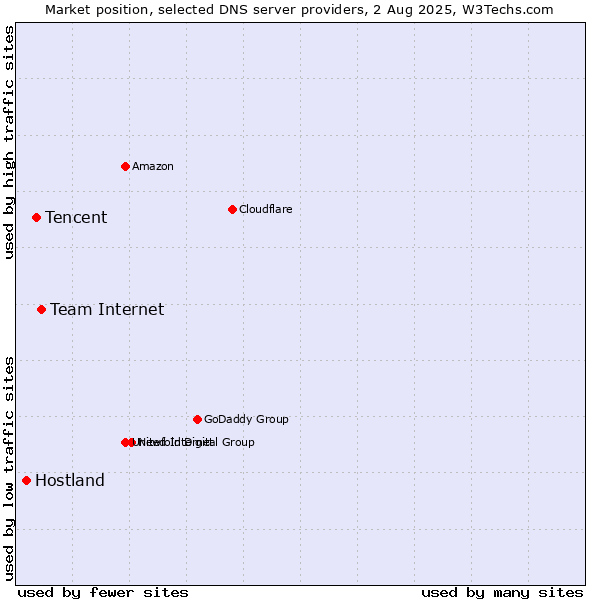 Market position of Team Internet vs. Tencent vs. Hostland