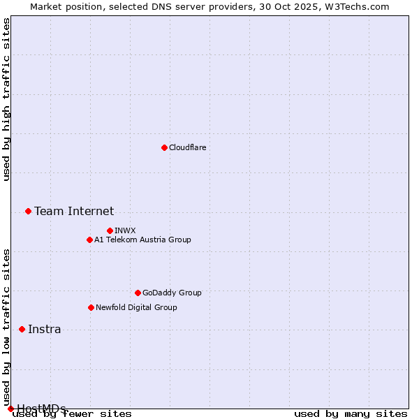Market position of Team Internet vs. Instra vs. HostMDs