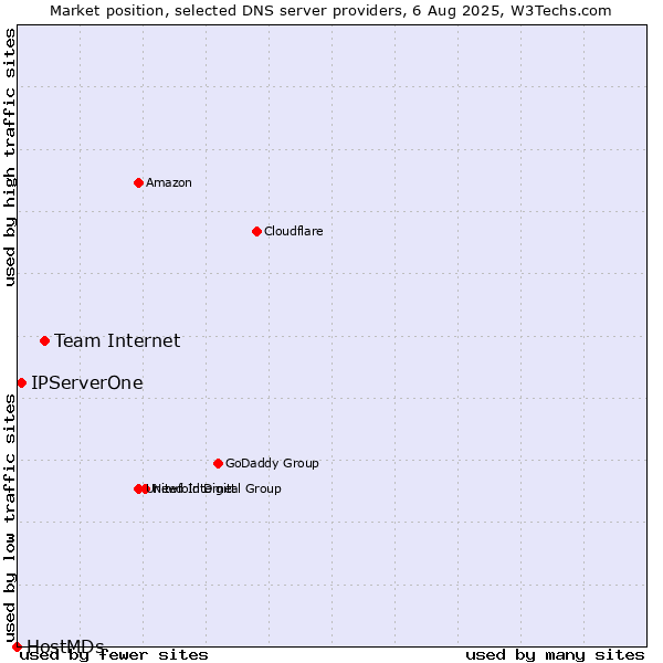 Market position of Team Internet vs. IPServerOne vs. HostMDs