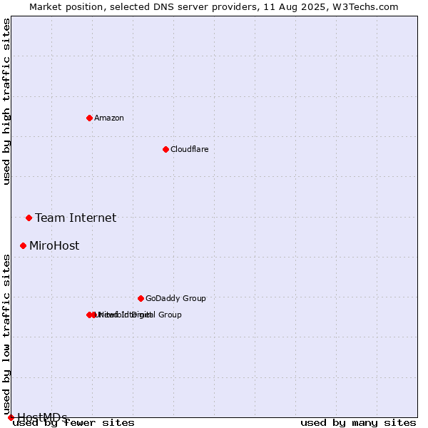 Market position of Team Internet vs. MiroHost vs. HostMDs