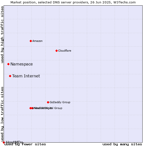 Market position of Team Internet vs. Namespace vs. HostMDs